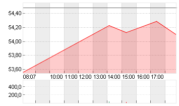 MERCEDES-BENZ GRP NA O.N. Chart