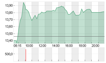 FLATEXDEGIRO AG NA O.N. Chart