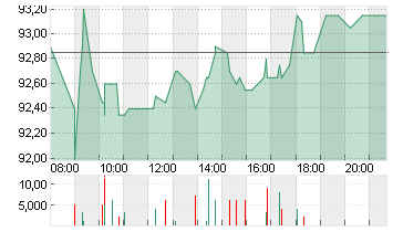 CTS EVENTIM KGAA Chart