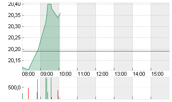 EVONIK INDUSTRIES NA O.N. Chart