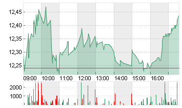 VERBIO SE INH O.N. Chart