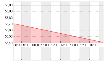 MODERNA INC.     DL-,0001 Chart