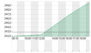 AMER. EXPRESS     DL -,20 Chart