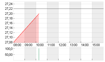 JENOPTIK AG  NA O.N. Chart