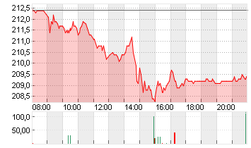 DEUTSCHE BOERSE NA O.N. Chart