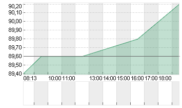 VERONA PHARMA SP.ADR 8 Chart