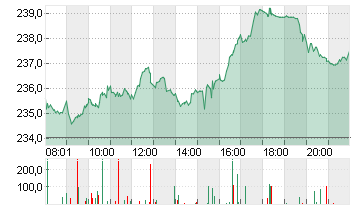 SAP SE O.N. Chart