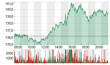 NVIDIA CORP.      DL-,001 Chart