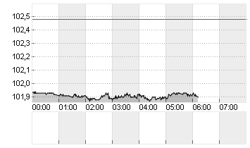 US Dollar Currency Index Chart