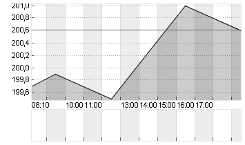 MARSH+MCLENNAN COS.INC.D1 Chart