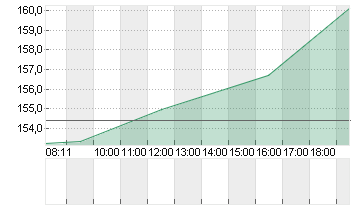 ZSCALER INC.      DL-,001 Chart