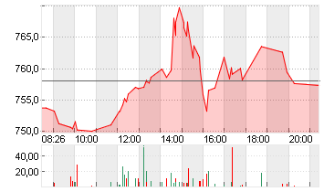 ASML HOLDING    EO -,09 Chart