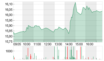 ING GROEP NV      EO -,01 Chart