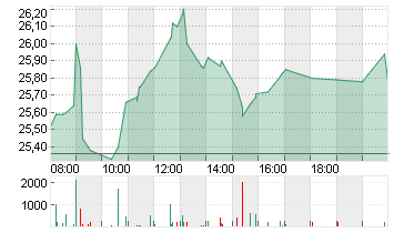 COMMERZBANK AG Chart