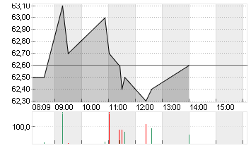 KWS SAAT KGAA  INH O.N. Chart