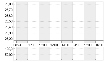 WARNER MUSIC GRP CORP.CLA Chart