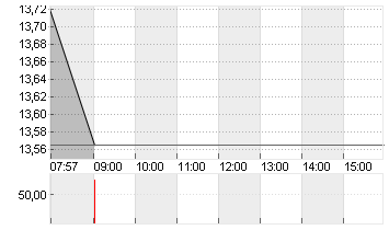 FLATEXDEGIRO AG NA O.N. Chart