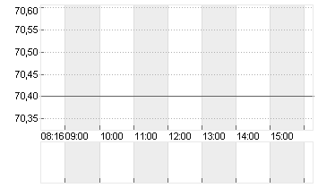 WACKER CHEMIE        O.N. Chart