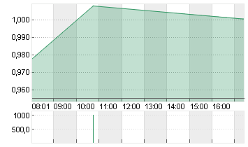 AMS-OSRAM AG Chart