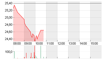 GRENKE AG NA O.N. Chart