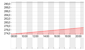 MOLINA HEALTHCARE DL-,001 Chart