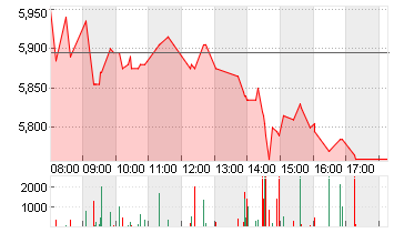 PROSIEBENSAT.1  NA O.N. Chart