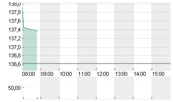 BOEING CO.           DL 5 Chart