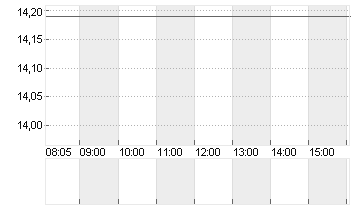 SONOS INC. Chart