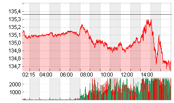 EURO-BUND-FUTURE Chart