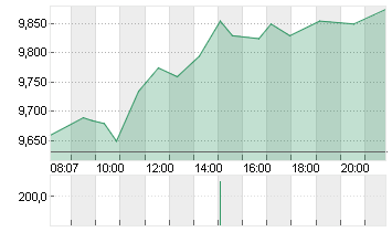 THYSSENKRUPP NUCERA O.N. Chart