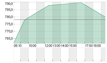 KSB SE+CO.KGAA VZO O.N. Chart