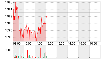 BALOISE HLDG NA   SF 0,10 Chart