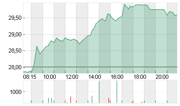 DELIVERY HERO SE NA O.N. Chart