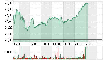 BK N.Y. MELLON    DL -,01 Chart