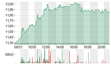 K+S AG NA O.N. Chart