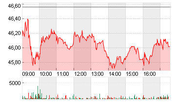 CARL ZEISS MEDITEC AG Chart