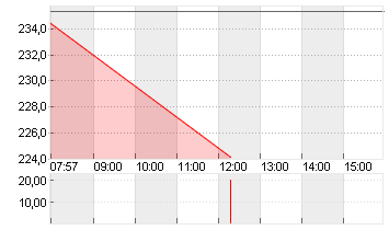 TRAVELERS COS INC. Chart