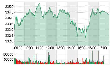 STXE 600 OIL+GAS PR.EUR Chart