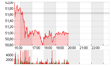 SMARTSHEET INC.A DL-,0001 Chart