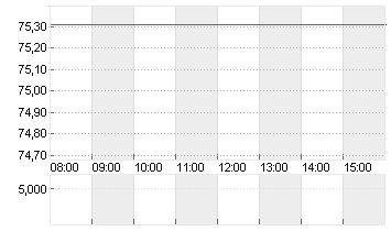 NIKE INC. B Chart