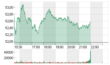 LAS VEGAS SANDS   DL-,001 Chart