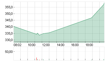 MICROSTRATEG.A NEW DL-001 Chart