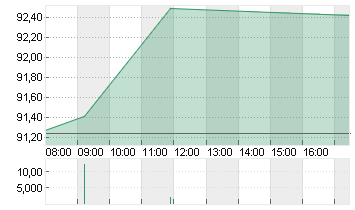 VOLKSWAGEN AG VZO O.N. Chart