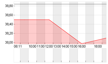 DRAFTKINGS INC. A  -,0001 Chart