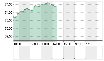 OEL BRENT BARREL Chart