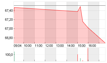 GENL MILLS        DL -,10 Chart