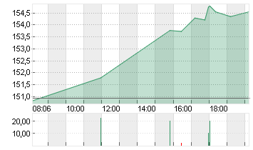 ORACLE CORP.       DL-,01 Chart