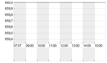 KSB SE+CO.KGAA  ST O.N. Chart