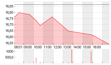 COMMERZBANK AG Chart