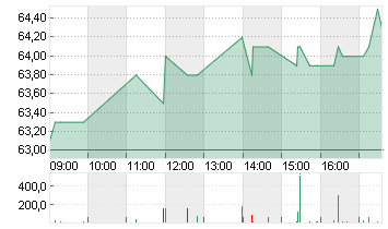 KWS SAAT KGAA  INH O.N. Chart